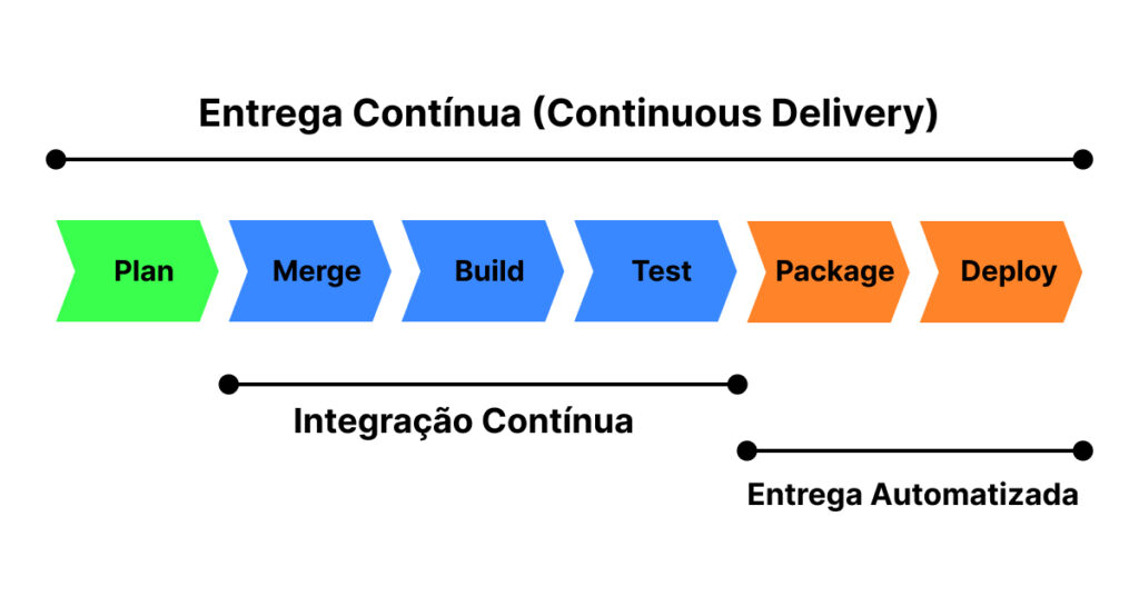 Entrega Contínua (Delivery Contínuo): princípios e práticas