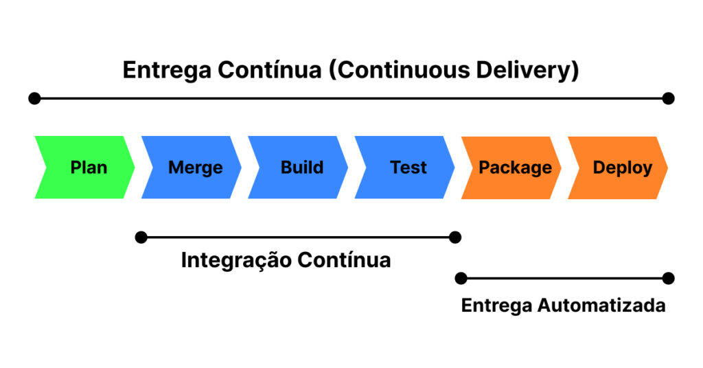 Acelerando a entrega de software com Entrega Contínua (Continuous Delivery)
